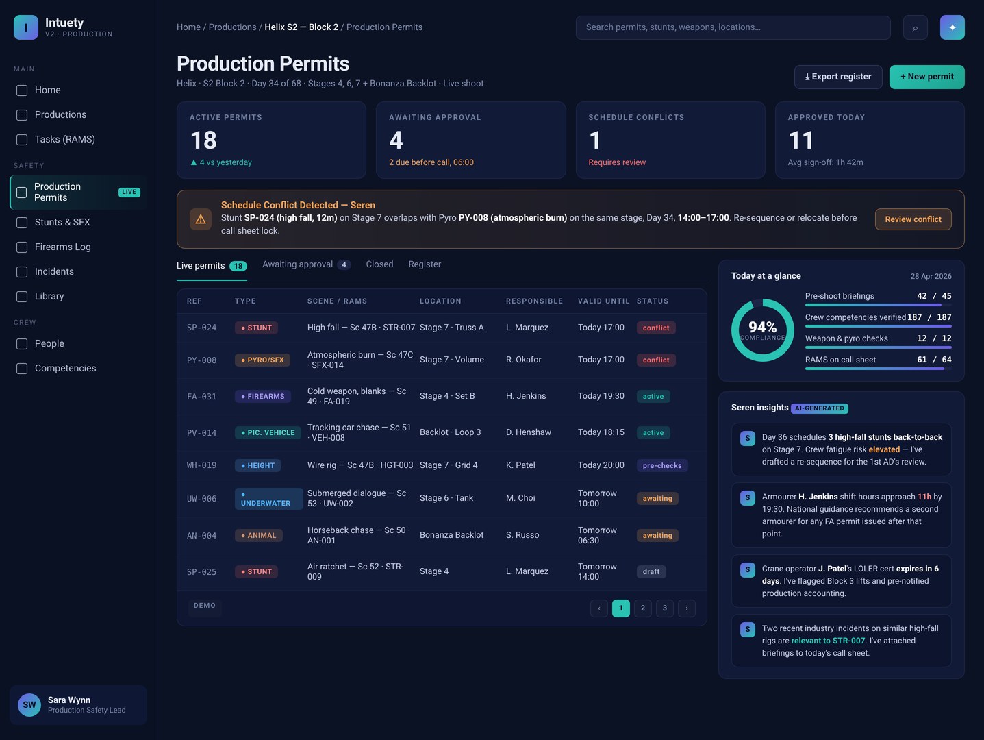 Intuety production safety dashboard showing active stunt permits, SFX conflict alerts, live risk register, compliance score, and Seren AI insights for a film production.